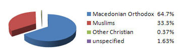 Religion Mazedonien